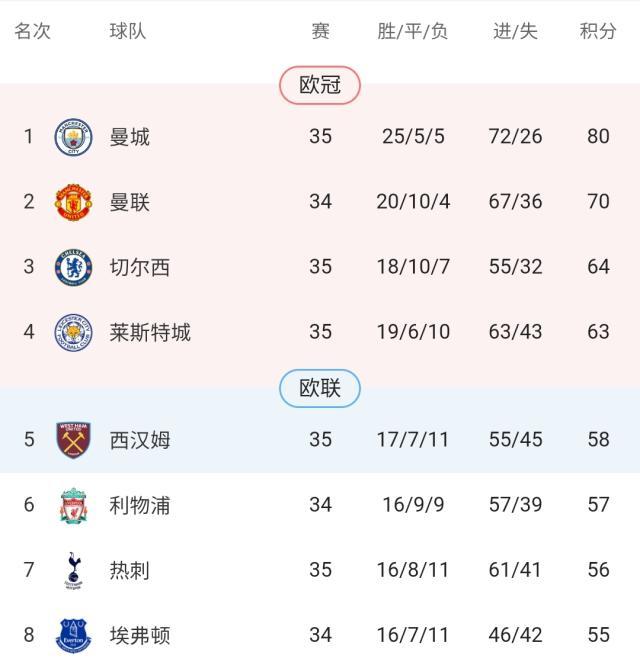 英超争四局势已明朗？尚余两席仍有六队可参与竞争